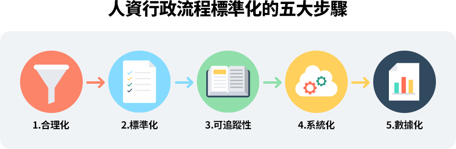 企業在導入人資系統前需先重整流程，依循合理化、標準化、可追蹤性、系統化與數據化五步驟，精簡作業、統一規範並強化透明度，使流程得以自動化與量化，提升效率並支援決策。